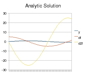 Analytic Solution