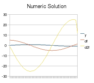 Numeric Solution