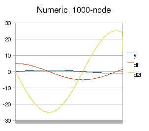 Numeric Solution 1k