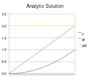 Analytic Solution