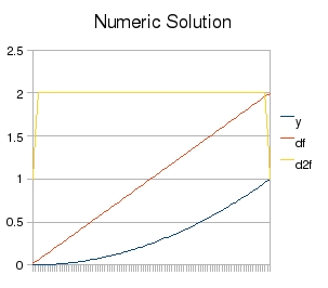 Numeric Solution